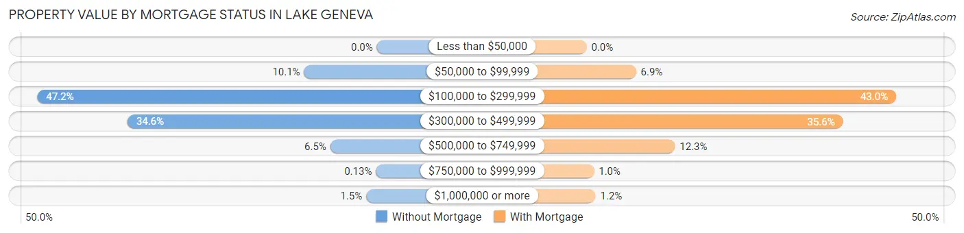 Property Value by Mortgage Status in Lake Geneva