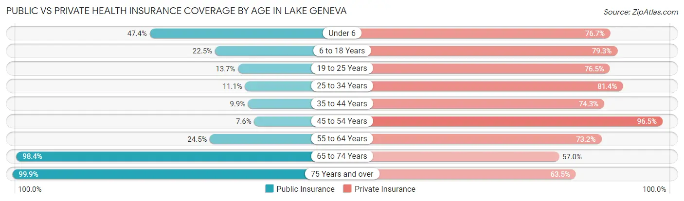 Public vs Private Health Insurance Coverage by Age in Lake Geneva