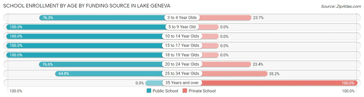 School Enrollment by Age by Funding Source in Lake Geneva