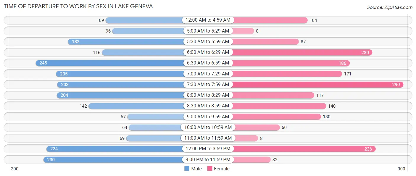Time of Departure to Work by Sex in Lake Geneva