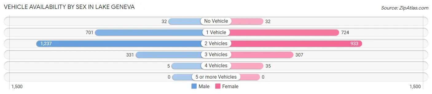 Vehicle Availability by Sex in Lake Geneva