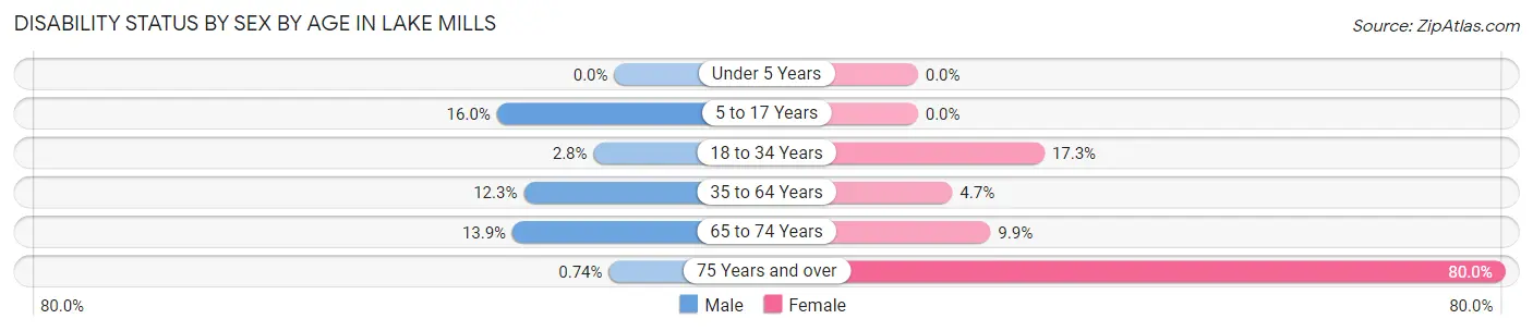 Disability Status by Sex by Age in Lake Mills