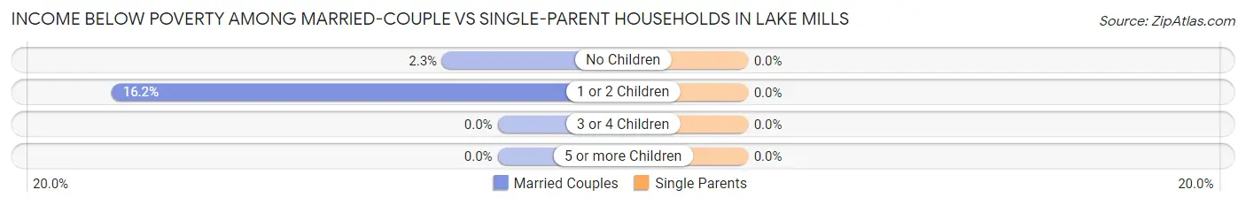 Income Below Poverty Among Married-Couple vs Single-Parent Households in Lake Mills