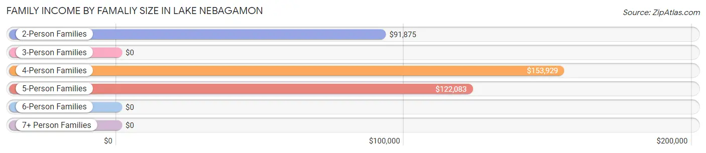 Family Income by Famaliy Size in Lake Nebagamon