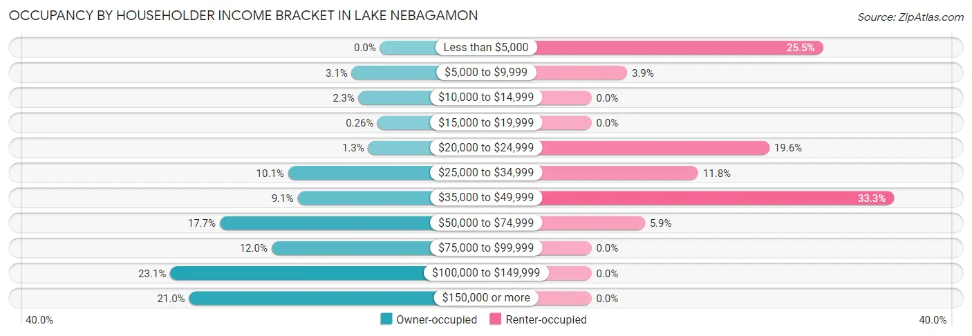 Occupancy by Householder Income Bracket in Lake Nebagamon