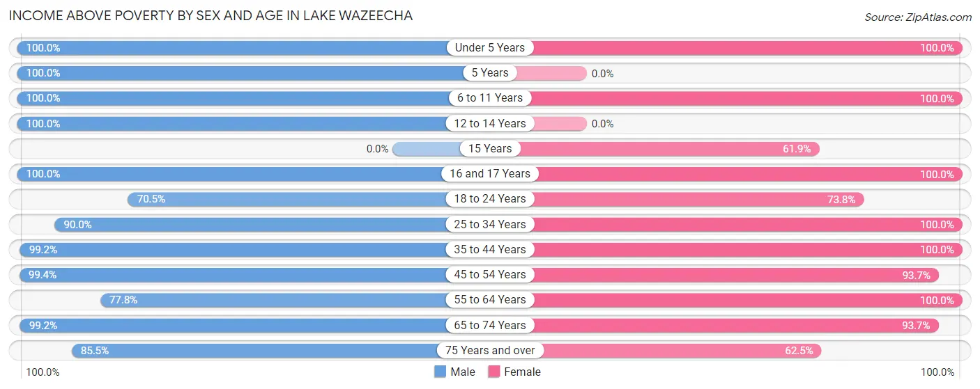 Income Above Poverty by Sex and Age in Lake Wazeecha