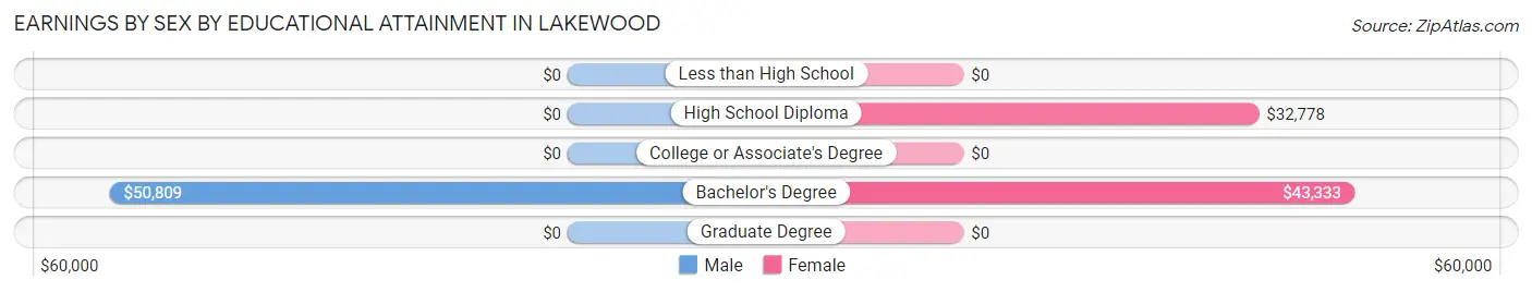 Earnings by Sex by Educational Attainment in Lakewood