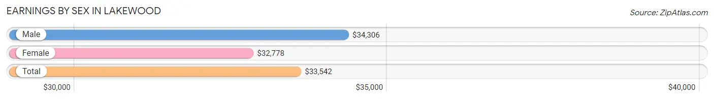 Earnings by Sex in Lakewood