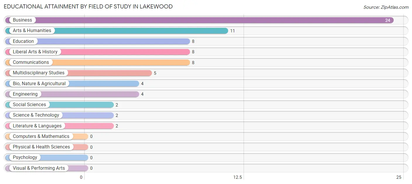 Educational Attainment by Field of Study in Lakewood