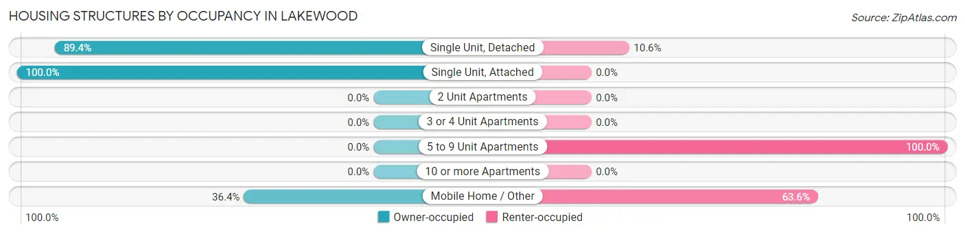 Housing Structures by Occupancy in Lakewood