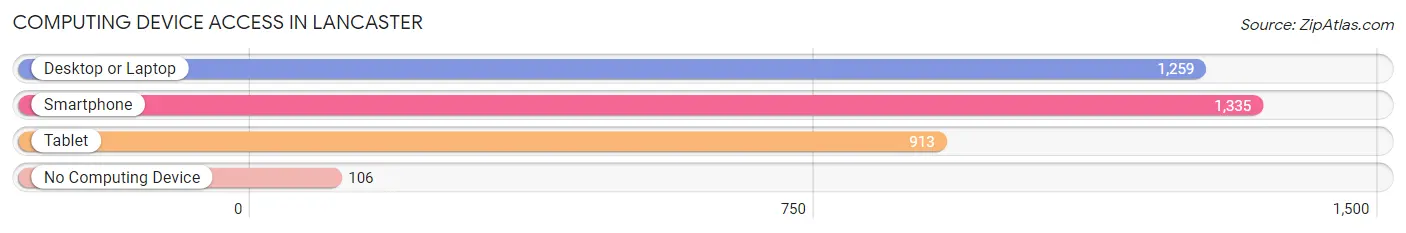Computing Device Access in Lancaster