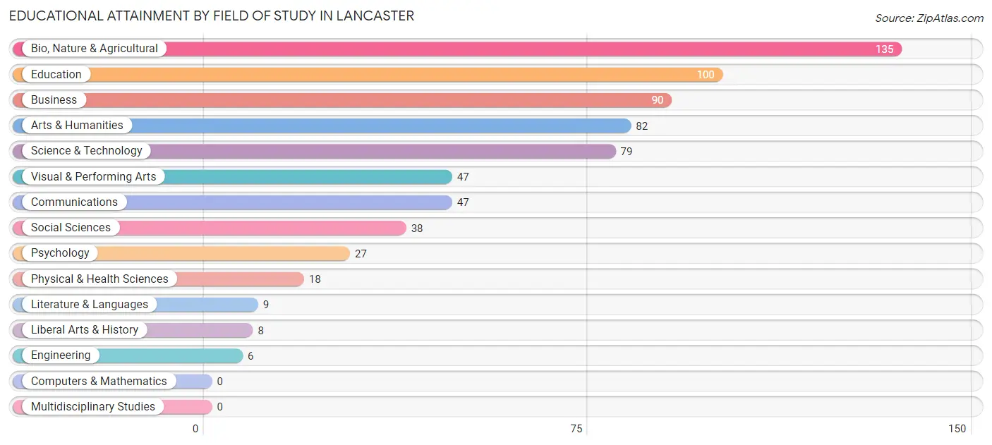 Educational Attainment by Field of Study in Lancaster