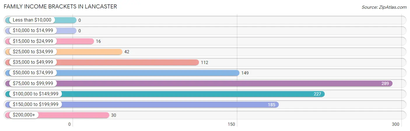 Family Income Brackets in Lancaster