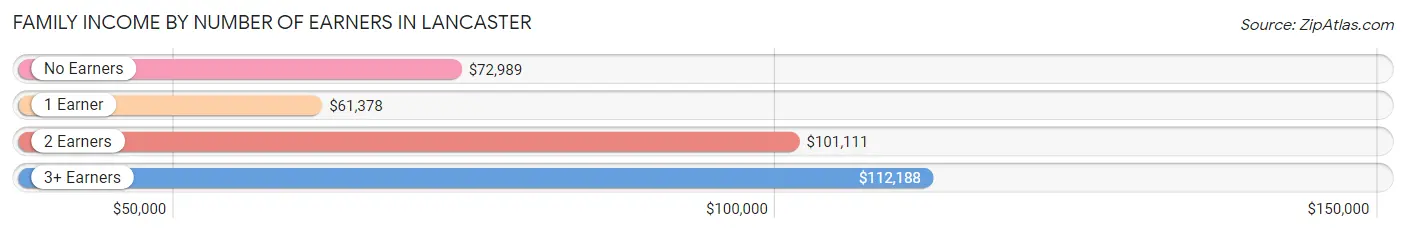 Family Income by Number of Earners in Lancaster