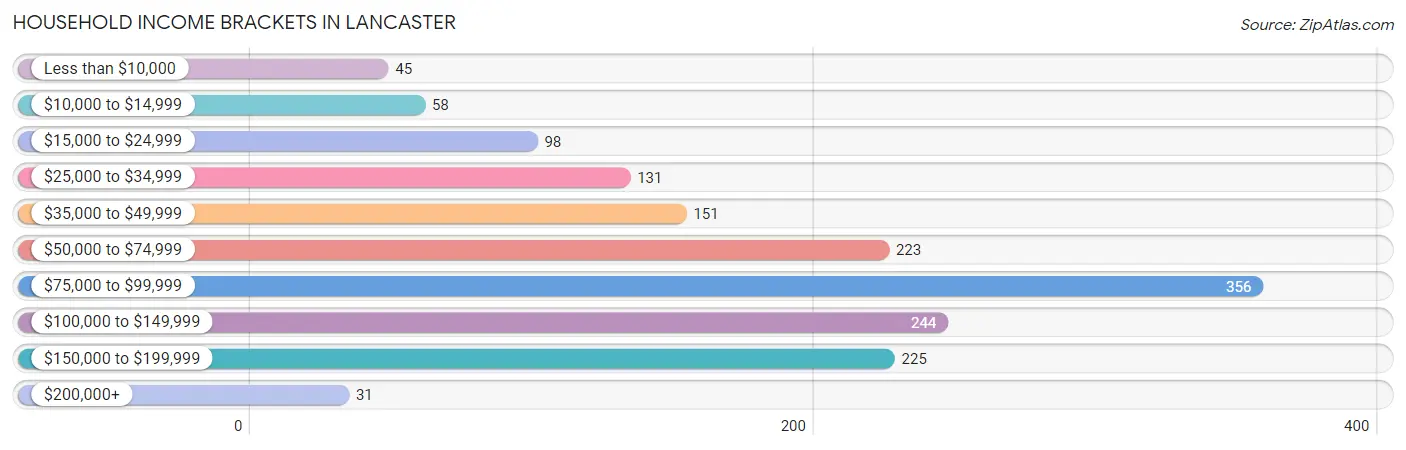 Household Income Brackets in Lancaster