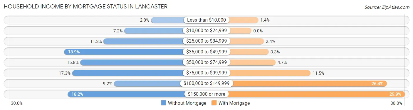 Household Income by Mortgage Status in Lancaster