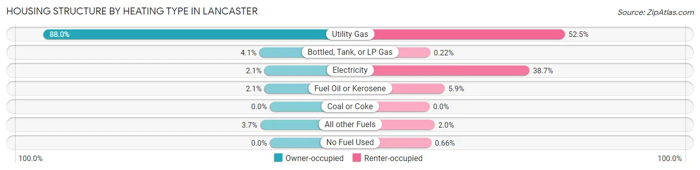 Housing Structure by Heating Type in Lancaster