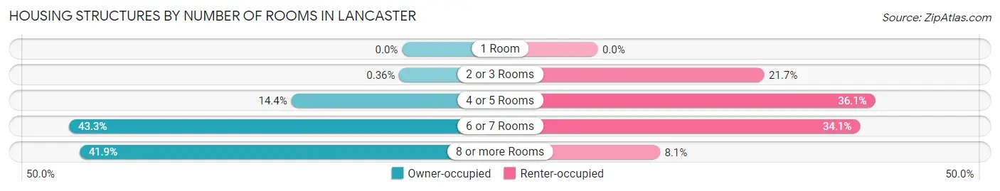 Housing Structures by Number of Rooms in Lancaster