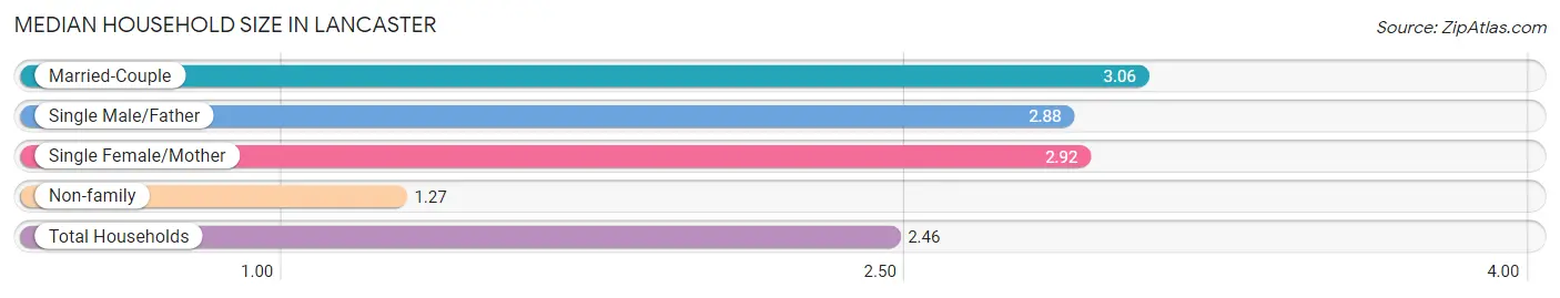 Median Household Size in Lancaster