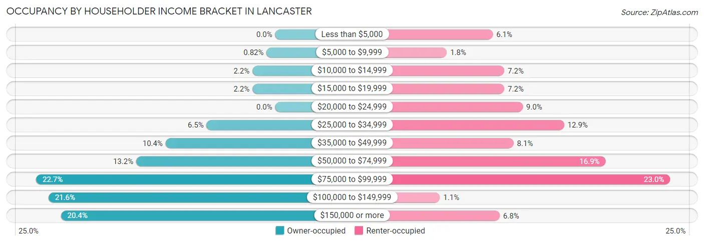 Occupancy by Householder Income Bracket in Lancaster