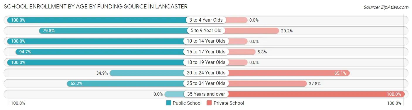 School Enrollment by Age by Funding Source in Lancaster