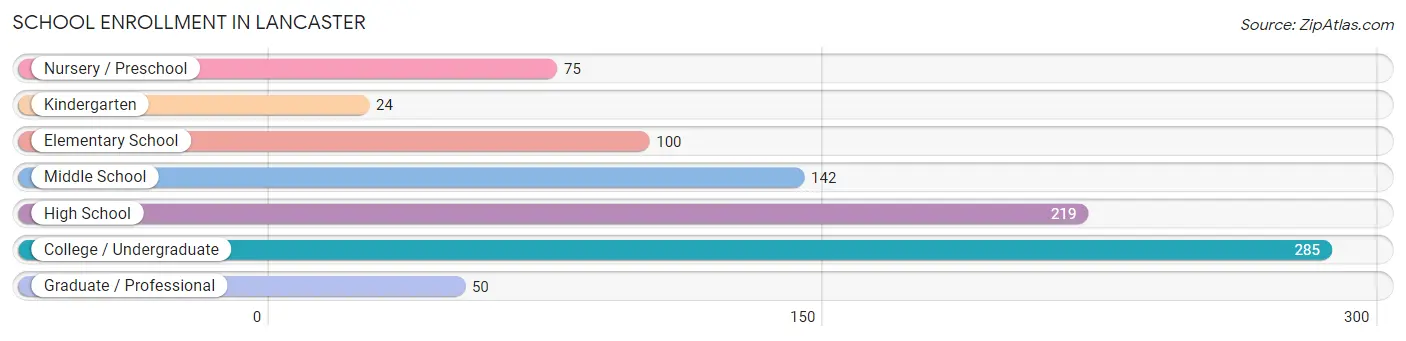 School Enrollment in Lancaster