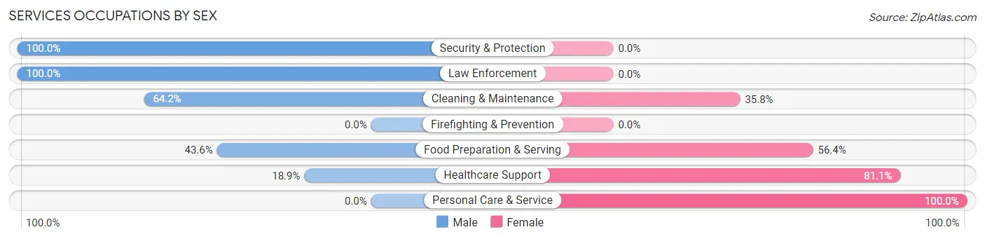 Services Occupations by Sex in Lancaster