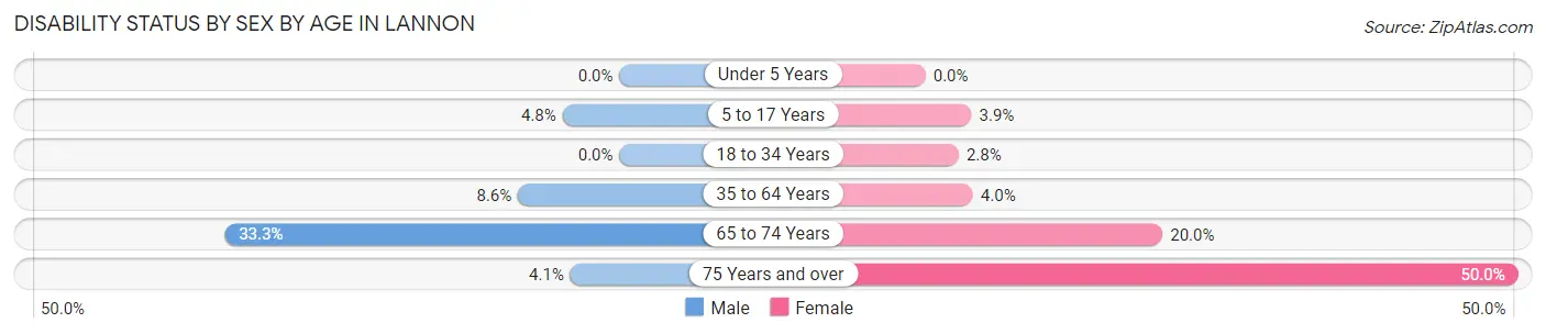 Disability Status by Sex by Age in Lannon