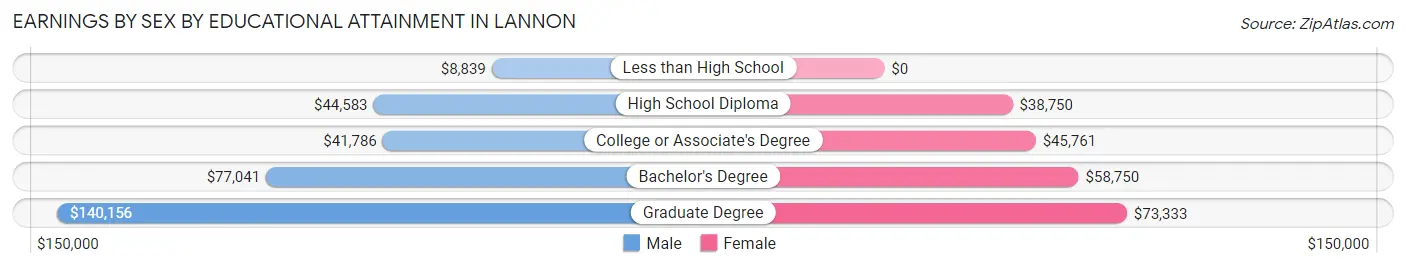 Earnings by Sex by Educational Attainment in Lannon