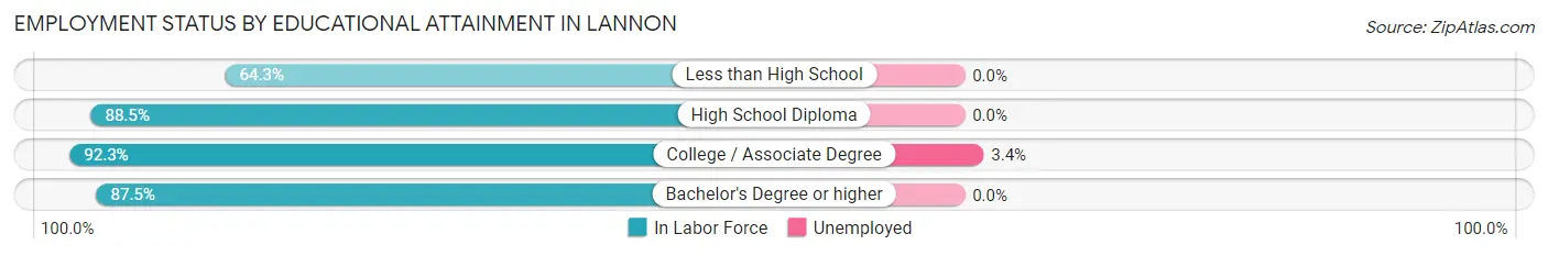 Employment Status by Educational Attainment in Lannon