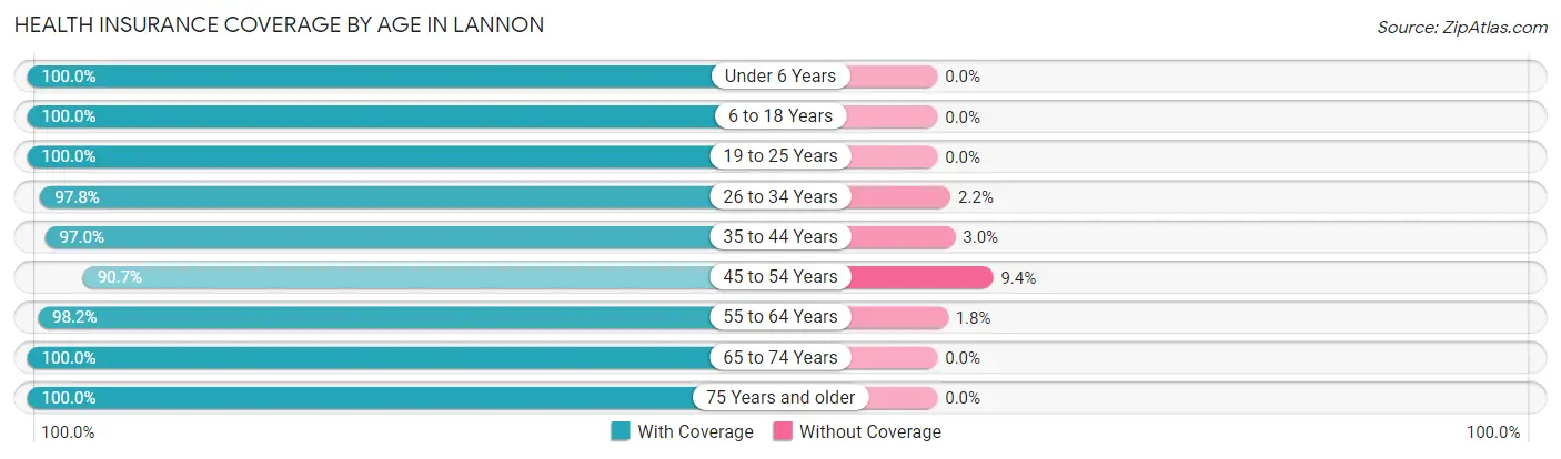 Health Insurance Coverage by Age in Lannon