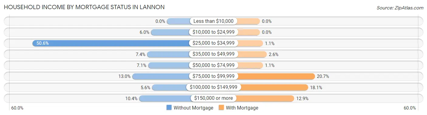 Household Income by Mortgage Status in Lannon