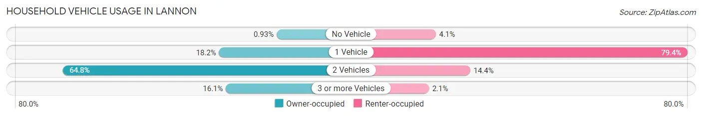 Household Vehicle Usage in Lannon