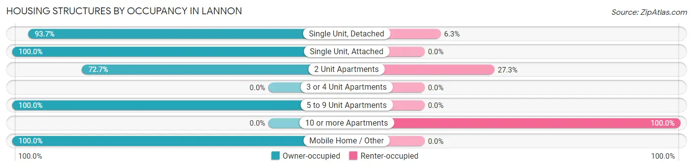 Housing Structures by Occupancy in Lannon