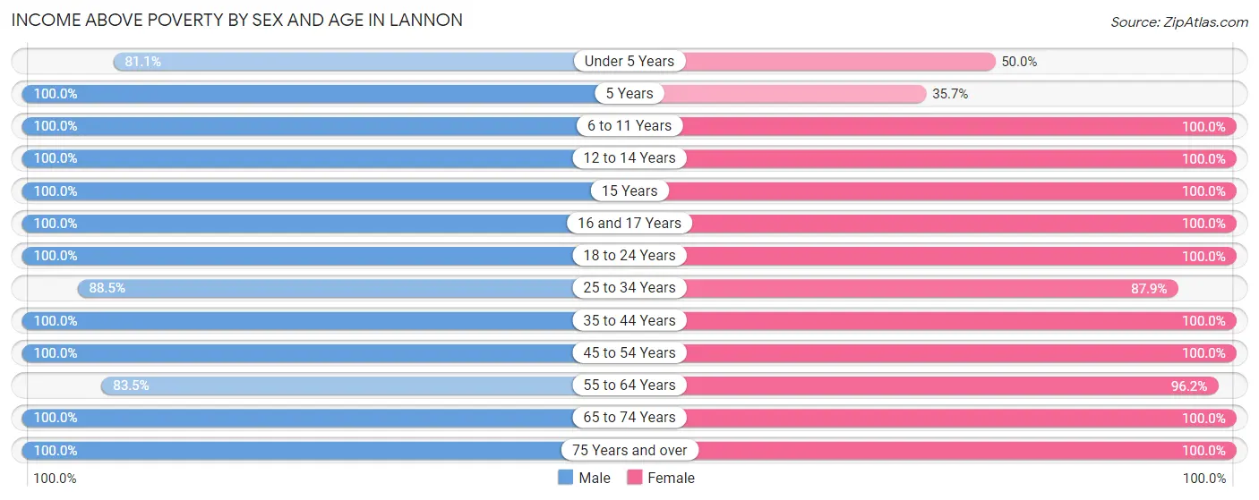 Income Above Poverty by Sex and Age in Lannon
