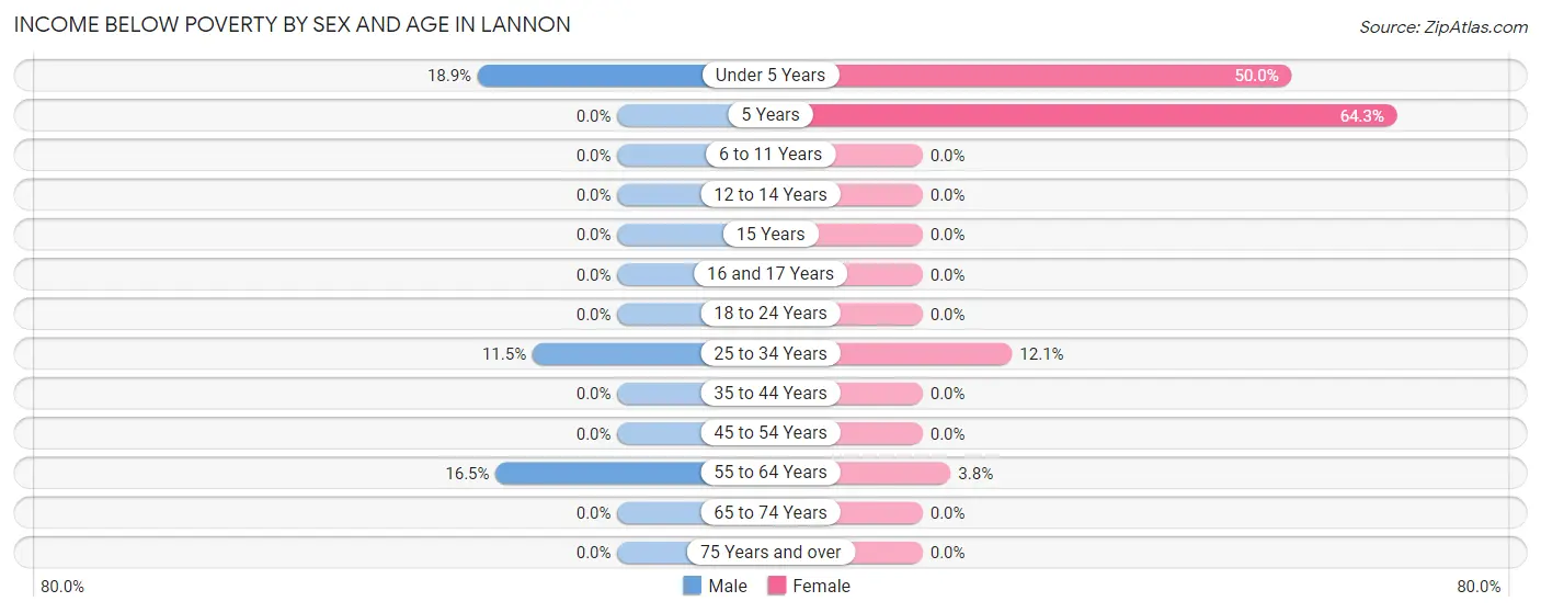 Income Below Poverty by Sex and Age in Lannon