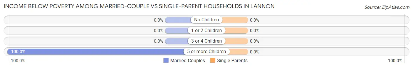 Income Below Poverty Among Married-Couple vs Single-Parent Households in Lannon