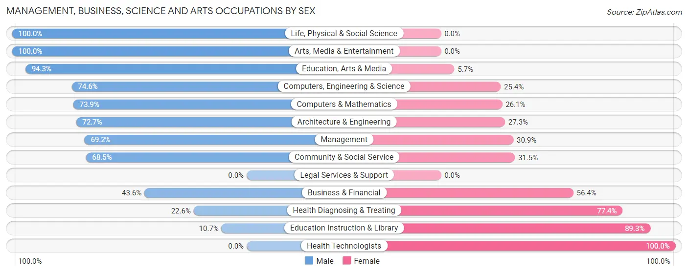 Management, Business, Science and Arts Occupations by Sex in Lannon
