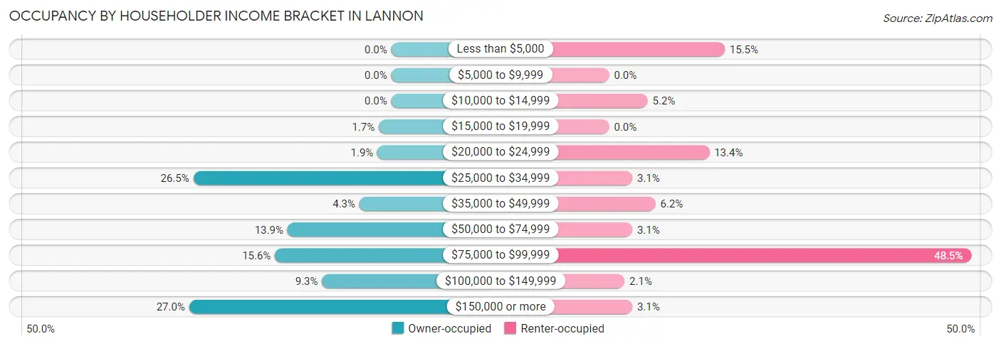 Occupancy by Householder Income Bracket in Lannon