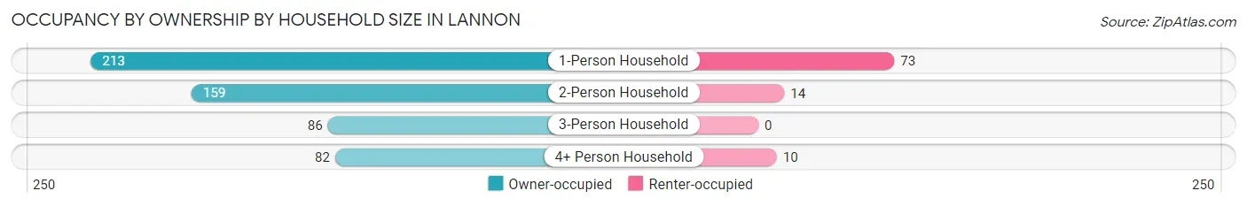 Occupancy by Ownership by Household Size in Lannon