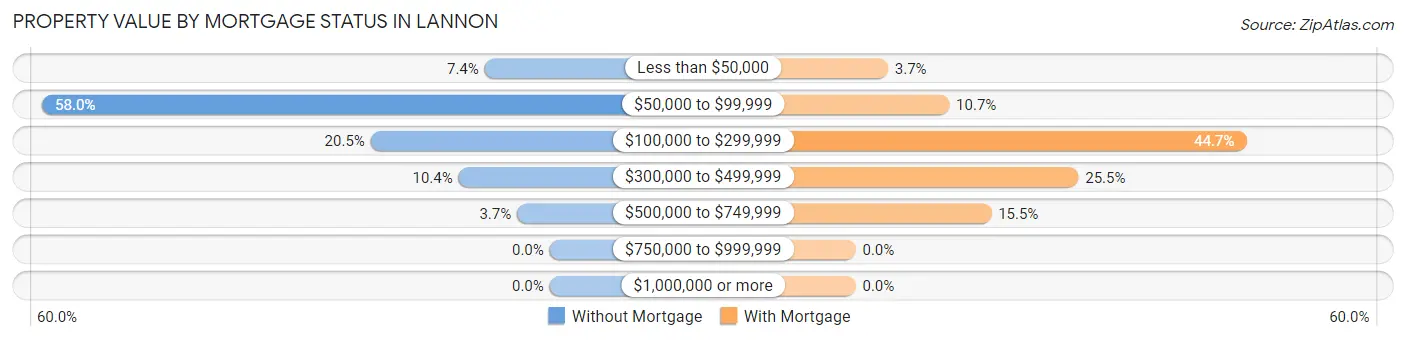 Property Value by Mortgage Status in Lannon