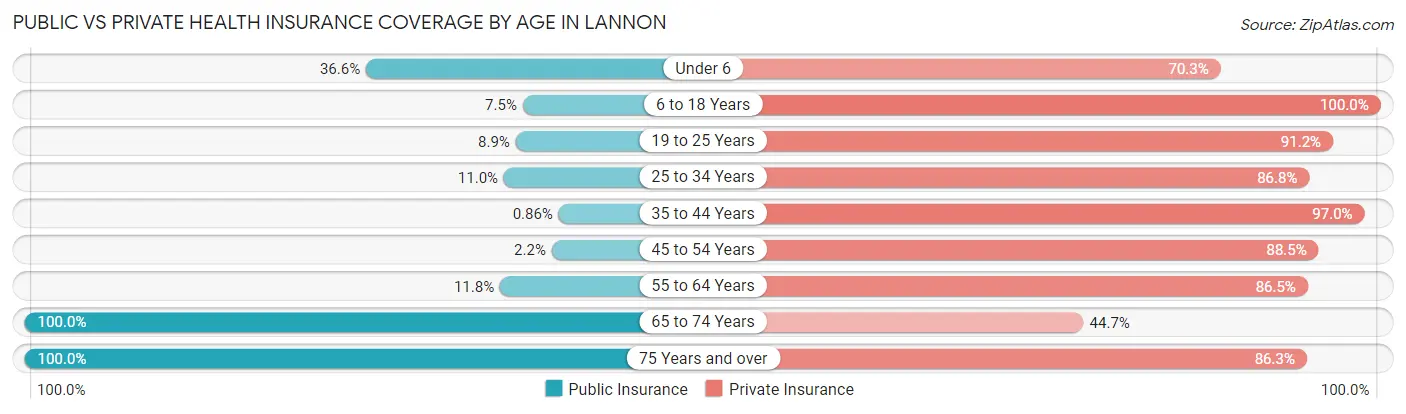 Public vs Private Health Insurance Coverage by Age in Lannon