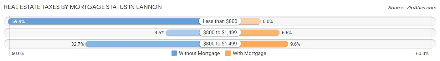 Real Estate Taxes by Mortgage Status in Lannon