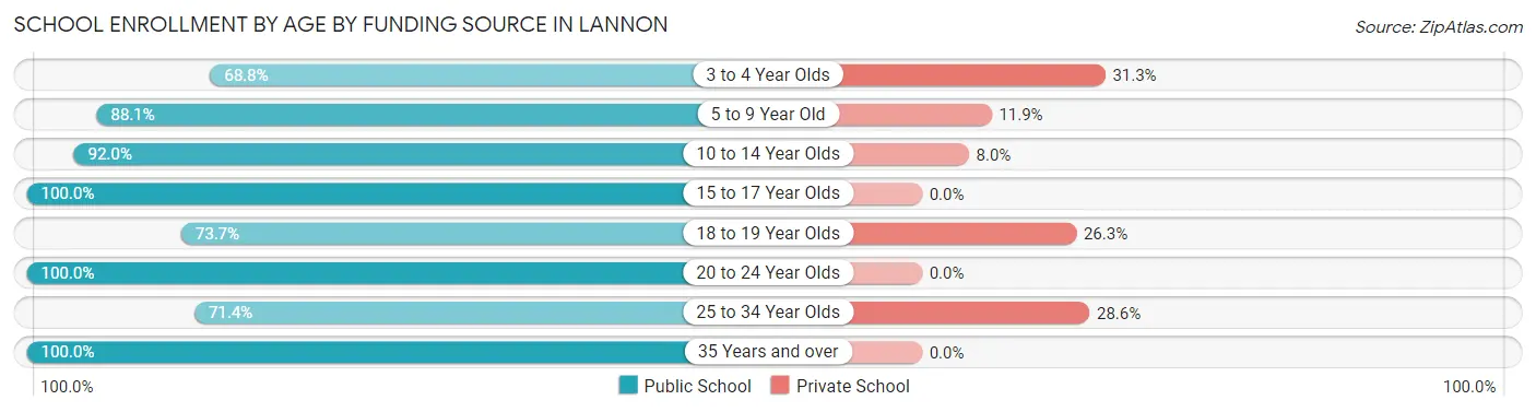 School Enrollment by Age by Funding Source in Lannon