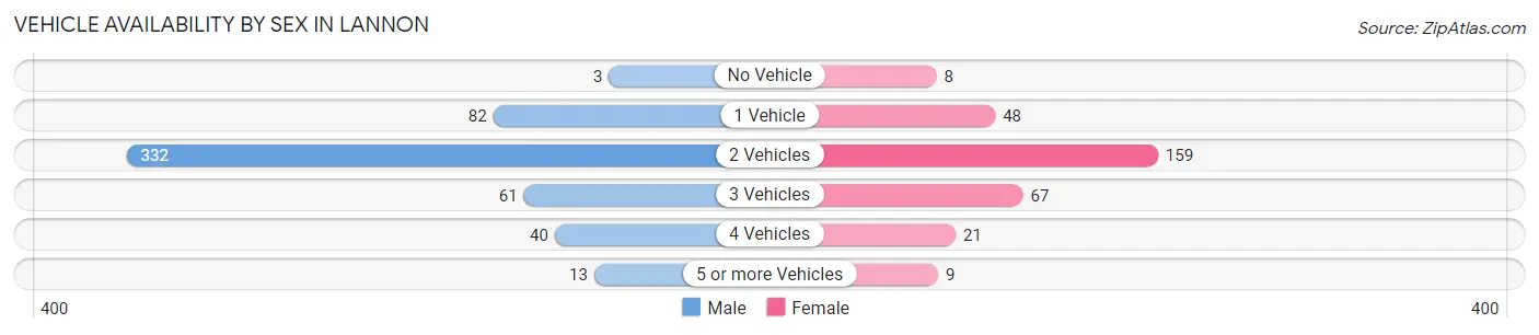 Vehicle Availability by Sex in Lannon