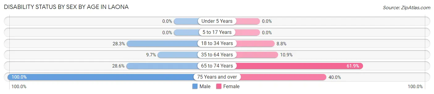 Disability Status by Sex by Age in Laona