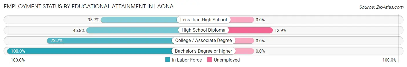Employment Status by Educational Attainment in Laona