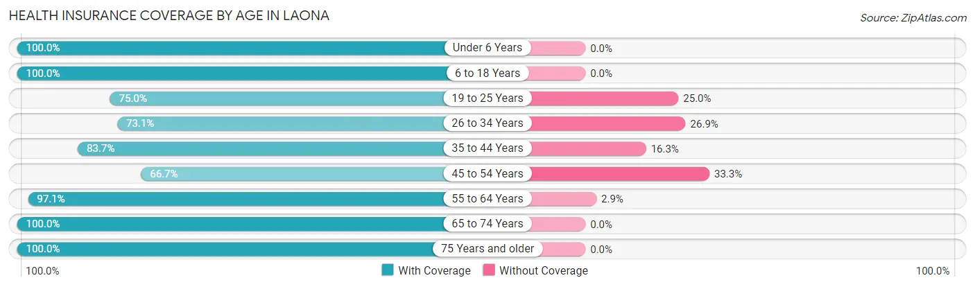 Health Insurance Coverage by Age in Laona