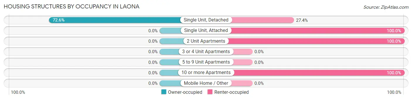 Housing Structures by Occupancy in Laona
