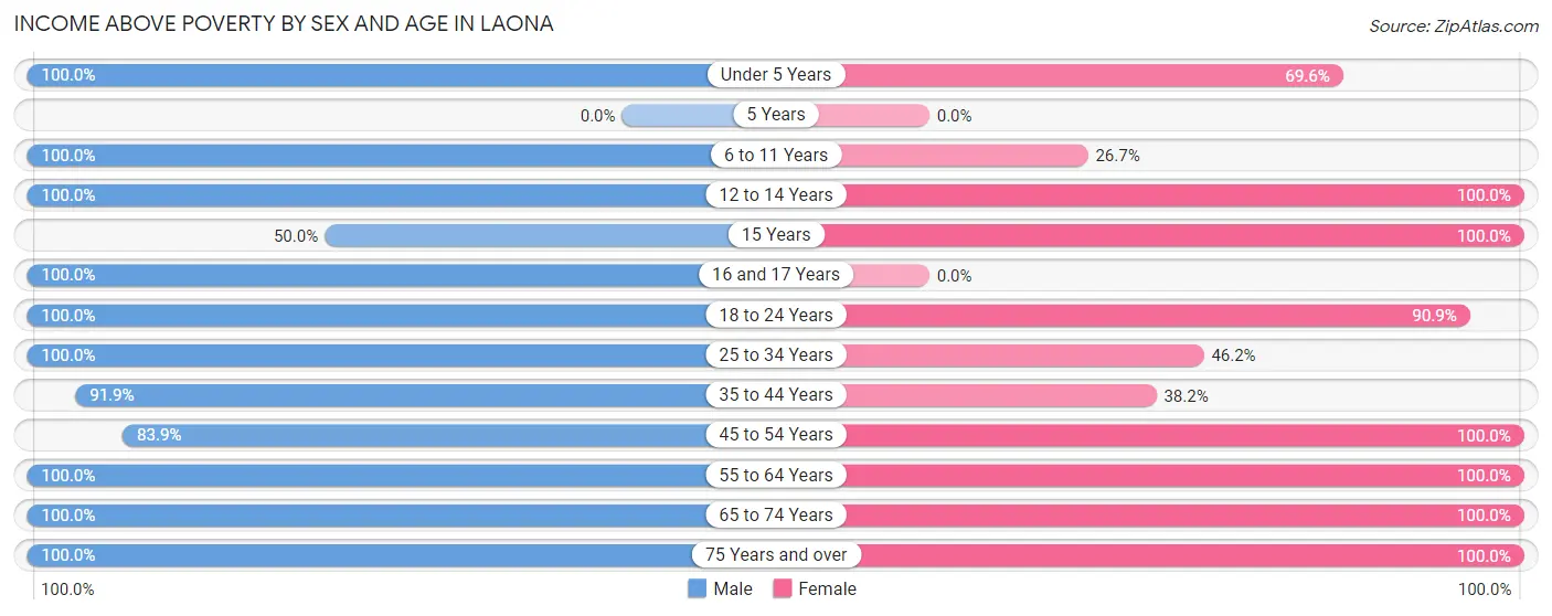 Income Above Poverty by Sex and Age in Laona